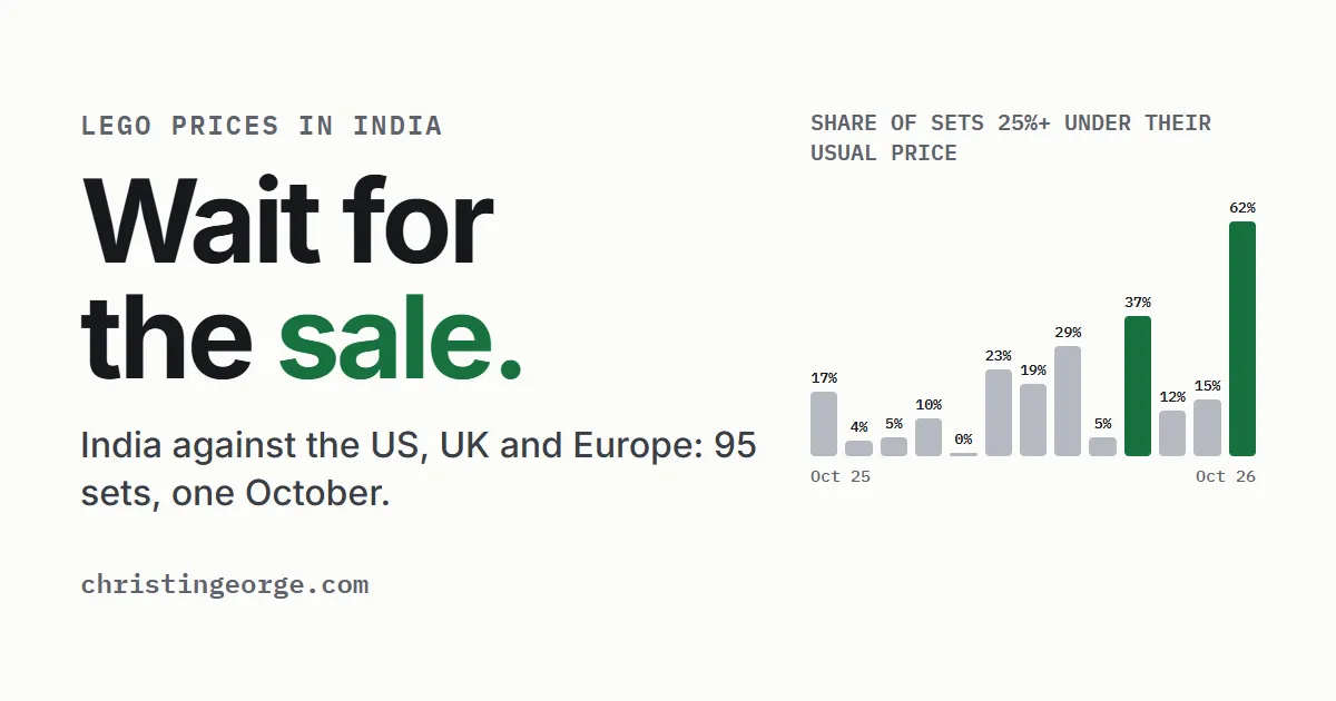 Wait for the sale: LEGO prices in India against the US, UK and Europe